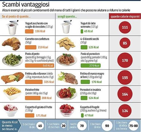 Il concetto di alimentazione equilibrata dovrebbe entrare a far parte della quotidianità di tutti. Pin su Info GRAFICHE