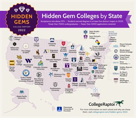 College Raptor's Hidden Gems | 2022