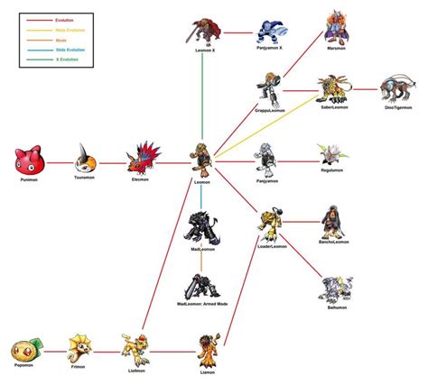 Digimon Leomon Evolution Chart