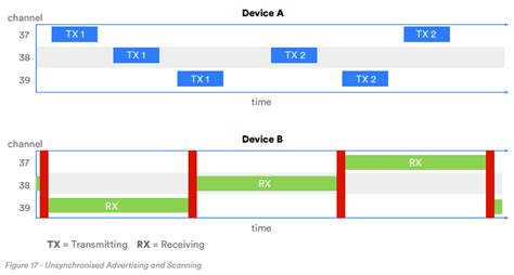 Understanding Bluetooth Le Reliability Beaconzone Blog