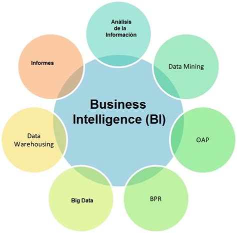 Qué Es El Business Intelligence Bi O Inteligencia De Negocios