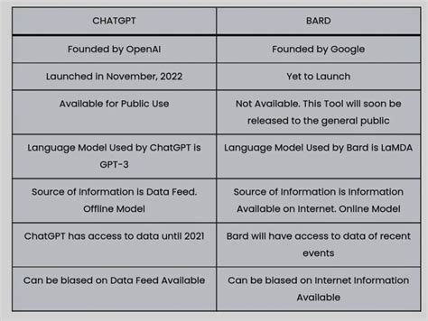 ChatGPT Vs BARD Key Differences Between OpenAI S ChatGPT Vs Google S Bard Which Is Better To