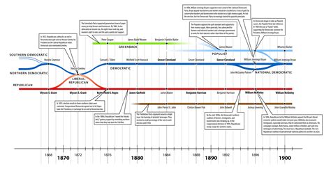 Timeline Of American Politics