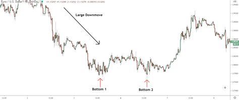 The Double Bottom Pattern Trading Strategy Guide