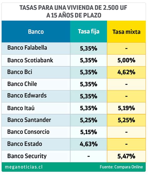 Crédito Hipotecario Estos Son Los Bancos Que Ofrecen Las Tasas De