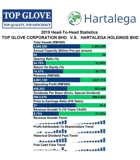 Top glove is the world's largest manufacturer of gloves, with 26% of the world. TOP GLOVE CORPORATION BERHAD V.S. HARTALEGA HOLDINGS ...