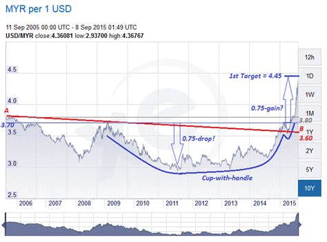 The exchange rate, is the dollar / malaysian ringgit ratio and informs the value of dollar in malaysian ringgit. nexttrade: MYR: How Low Can You Go?!