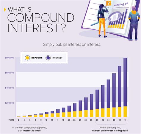 The Magic Of Compounding Interest New Century Investments