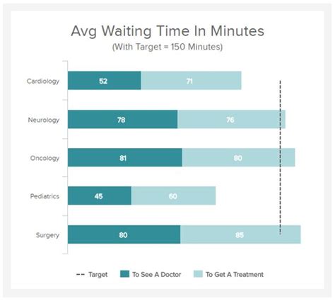 Bar Chart Illustrating The Average Patient Wait Time In Minutes