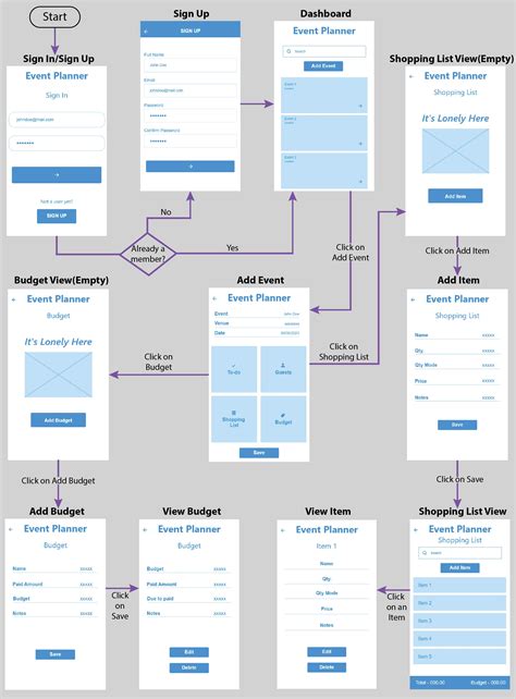 User Flow Diagram App Design Layout Ux App Design Mobile App Design