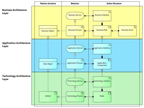 Simplified Archimate Meta Model Holistic Enterprise Development
