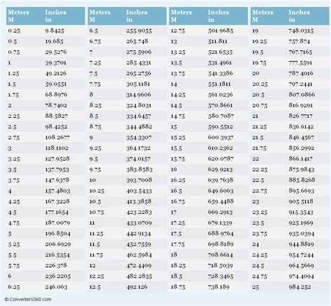 Meters To Inches Printable Conversion Chart For Length Measurement Unit Conversions