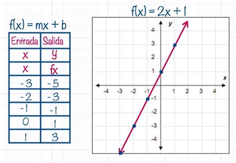 Tipos De Funciones Algebra Spanish Ged 365