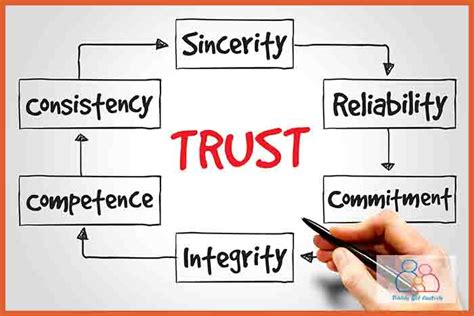 How To Rebuild Trust Change Comin
