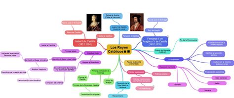Crear Mapas Mentales online con GoConqr (Recomendado ...