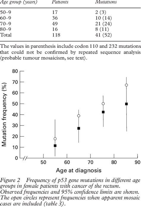 Distribution Of P53 Gene Mutations By Age At Diagnosis Of Female Download Table