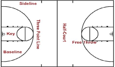 The Parts Of A Basketball Court
