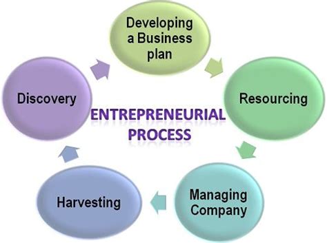 What Is Entrepreneurial Process Definition And Meaning Business Jargons