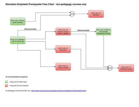 Software systems power business and organizations in nearly every corner of our society, and our bachelor of science in software engineering will help you build a solid foundation in use this major map to explore possibilities and plan for success in five overlapping areas of career and academics. 29 Asu Computer Science Major Map - Online Map Around The ...