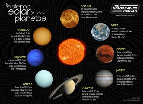 Esquema Del Sistema Solar ¡fotos And Guía 2021