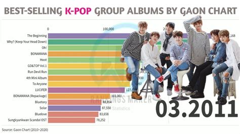 Best Selling K Pop Groups Albums By Gaon Chart 2010 2020 Rank