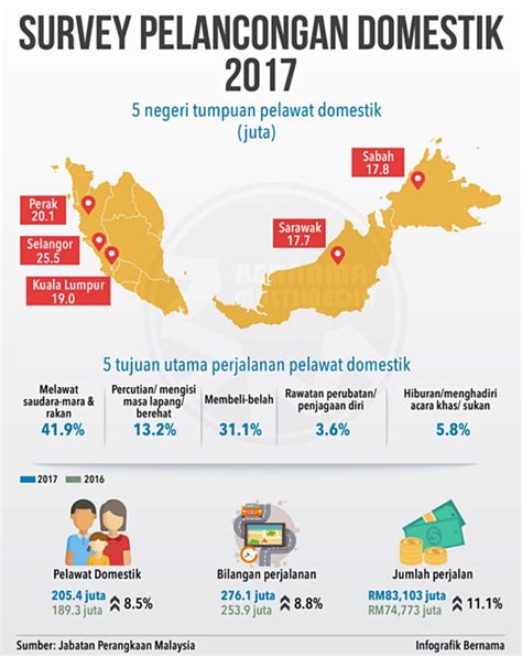Berapa jumlah penduduk negara malaysia tahun 2020? Top 5 Negeri Popular Destinasi Pelancong Domestik 2017
