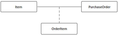 How To Represent A Many To Many Relationship In A Uml Class Diagram
