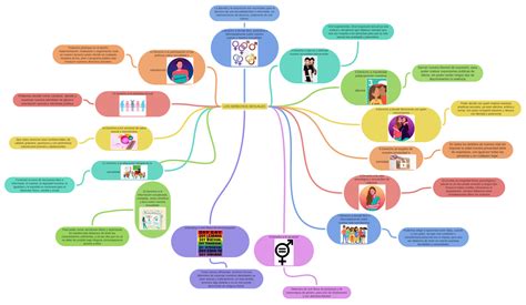 Los Derechos Sexuales Coggle Diagram