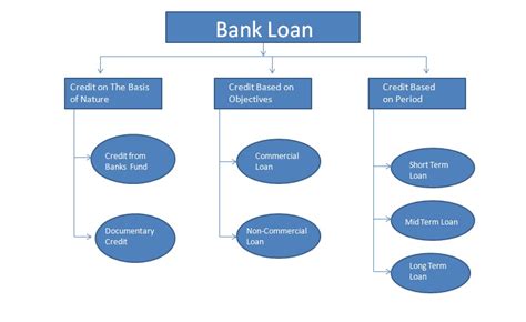 Banks Loan Or Banks Advances Banking System And Bank Management