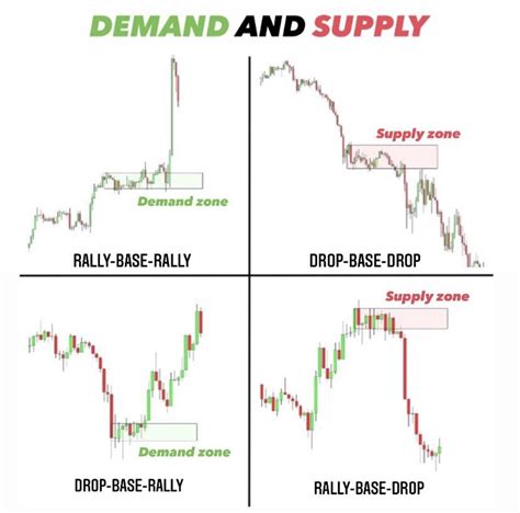 Different Types Of Demand And Supply Zone Priceaction Rforex