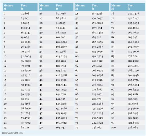 Convert 8 feet to meters. Meters to Feet printable conversion chart for length ...