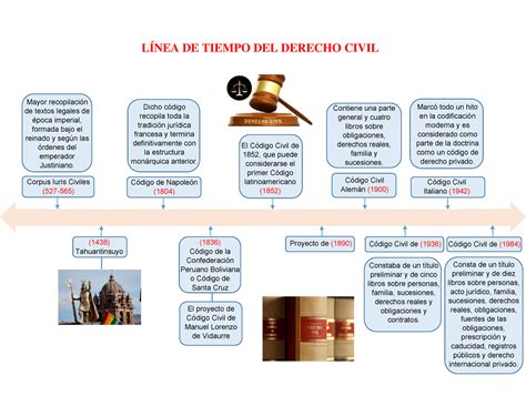 Línea De Tiempo Derecho Civil LÍnea De Tiempo Del Derecho Civil