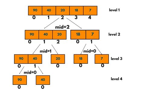 merge sort in java algorithm and implementation with code