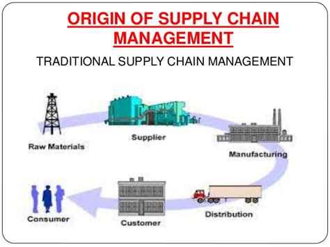 Supply Chain Management Ppt
