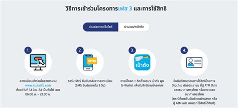 64 เวลา 6.00 น เป็นต้นไป ลงทะเบียนเข้าร่วม "คนละครึ่ง เฟส 3" รับสิทธิ์เงิน 3,000 ...