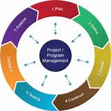 Pictures of It Project Management Life Cycle