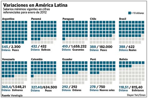 Salarios Mínimos En América Latina Infografia Infographic América