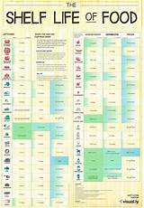 Images of Food Storage Shelf Life Chart