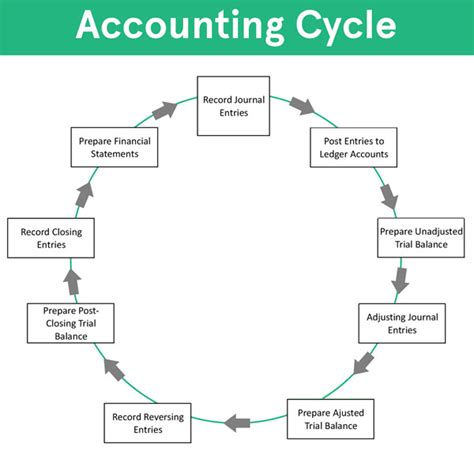 The Second Step In The Accounting Cycle