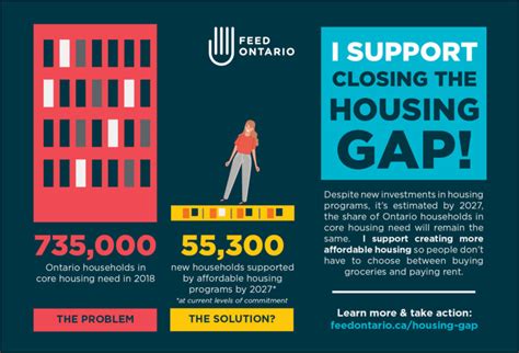 Close The Housing Gap Feed Ontario