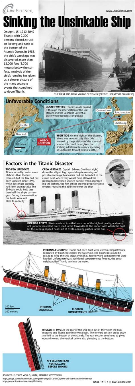 Why And How The Titanic Sank Infographic Titanic Facts Titanic