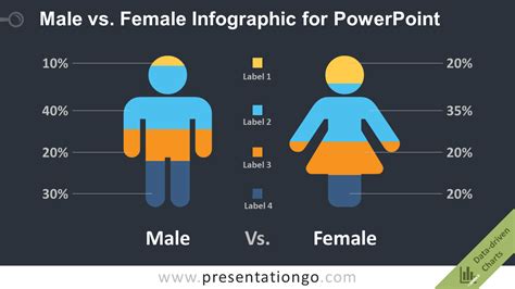 Male Vs Female Charts For Powerpoint Presentationgo