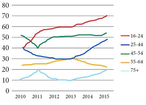 Ielts Writing Task 1 Sample Answer Essay Concerts Line Chart Real