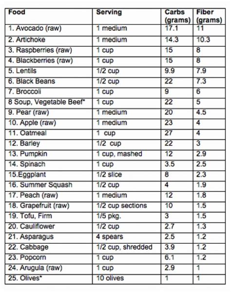 High Fiber Fruits And Vegetables List Hubpages