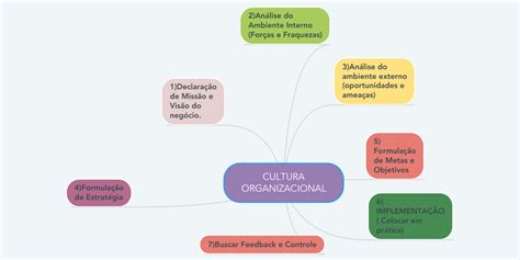 Cultura Organizacional Mapa Mental