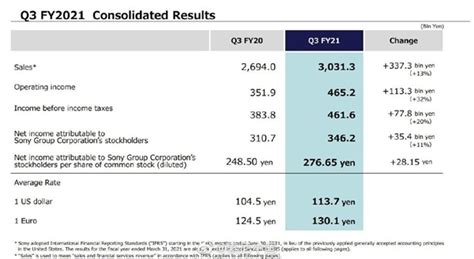 索尼2021财年第三季度财报出炉：ps5全球总销量达1720万台