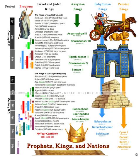 Chronology Of Kings Prophets And Nations In The Old Testament Bible History