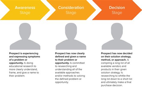 Do You Know How To Apply The Buyers Journey To Your Inbound Strategy