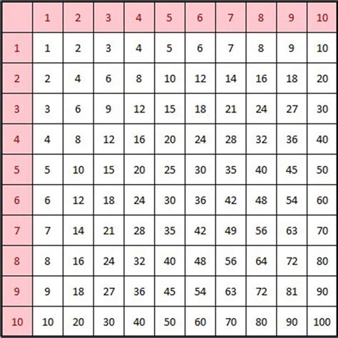 Aprende Las Tablas De Multiplicar Sin Morir En El Intento