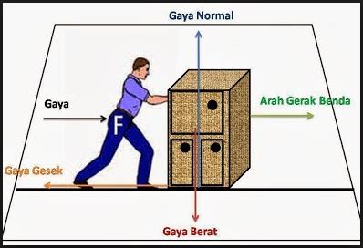 Pengertian Gaya Macam Macam Gaya Sifat Dan Contohnya Lengkap My Xxx